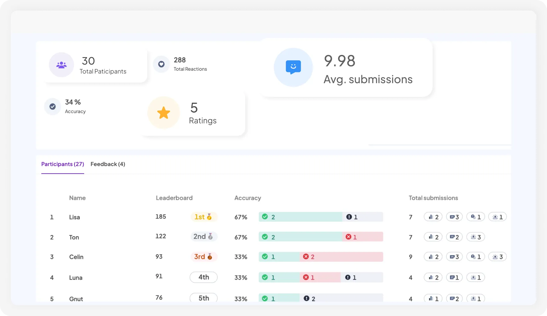 A post-session report after presenting on AhaSlides' interactive presentation platform