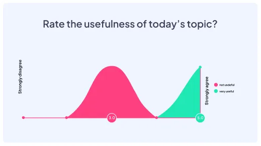 AhaSlides rating scale slide showing audience feedback results as a histogram chart