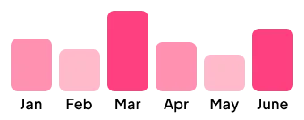 Bar chart visualization