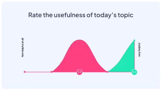 AhaSlides rating scale slide showing audience feedback results as a histogram chart