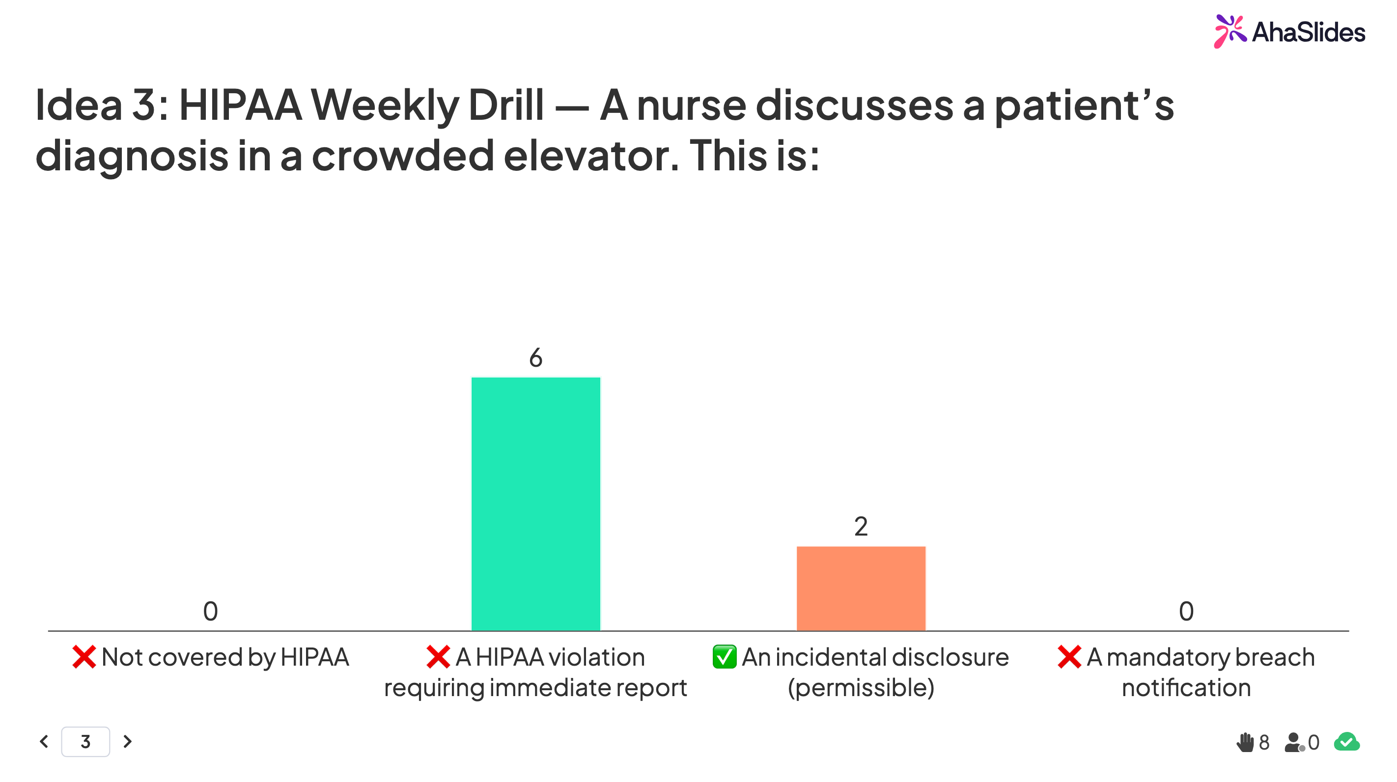 AhaSlides live quiz showing real-time bar chart results for a HIPAA scenario question