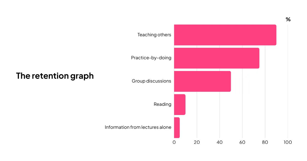 A graph showing the amount of information participants retain after training