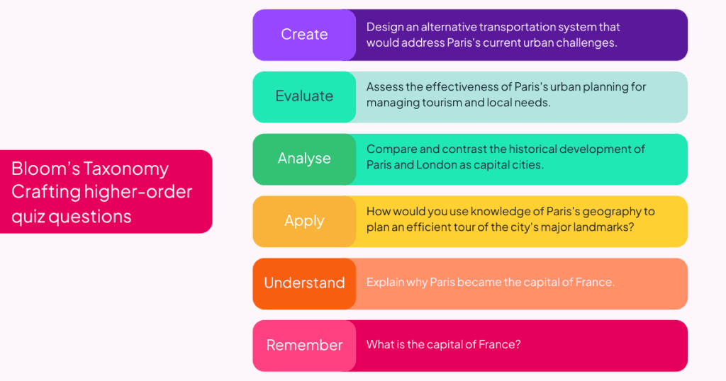 applying bloom's taxonomy in crafting training content