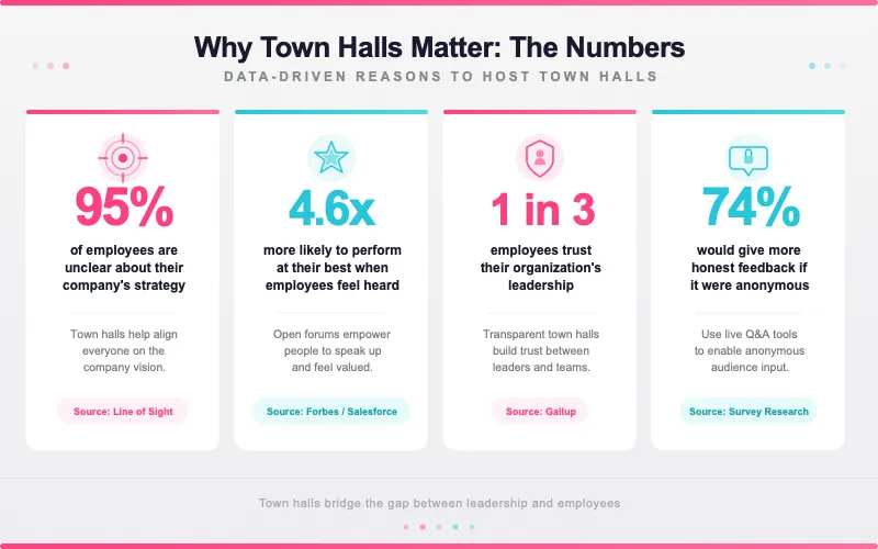 Infographic showing why town halls matter with key statistics on employee strategy awareness, performance, trust, and anonymous feedback