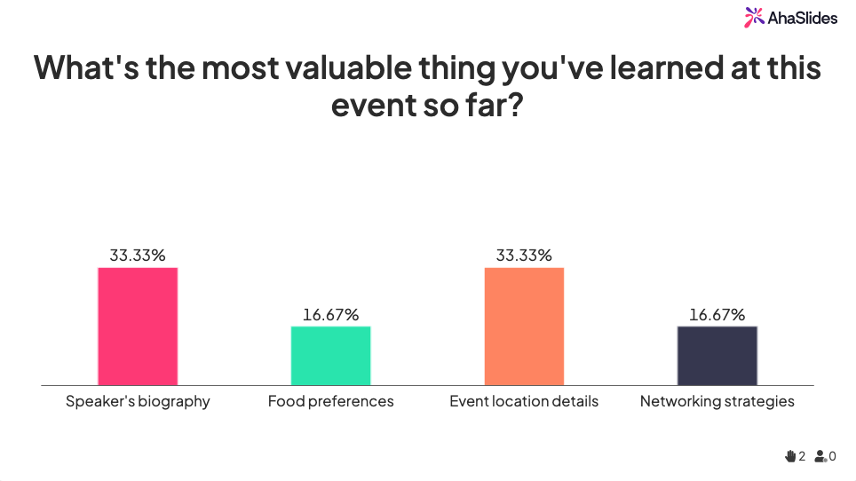 A multiple choice poll on AhaSlides