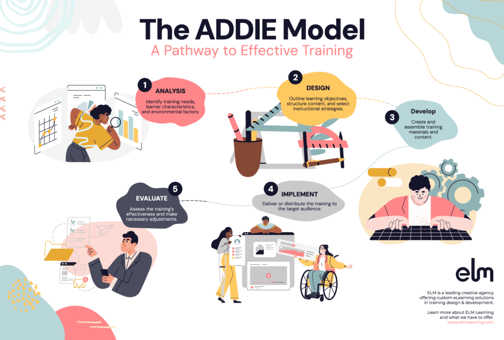 Diagram inštruktážneho návrhového modelu ADDIE zobrazujúci päť fáz vývoja tréningu