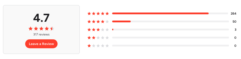 G2 dashboard showing 4.7/5 score reviews for AhaSlides