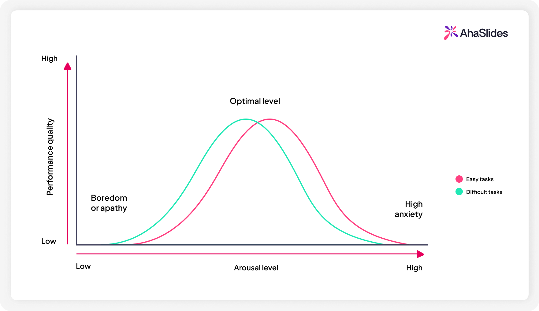 The Yerkes-Dodson curve
