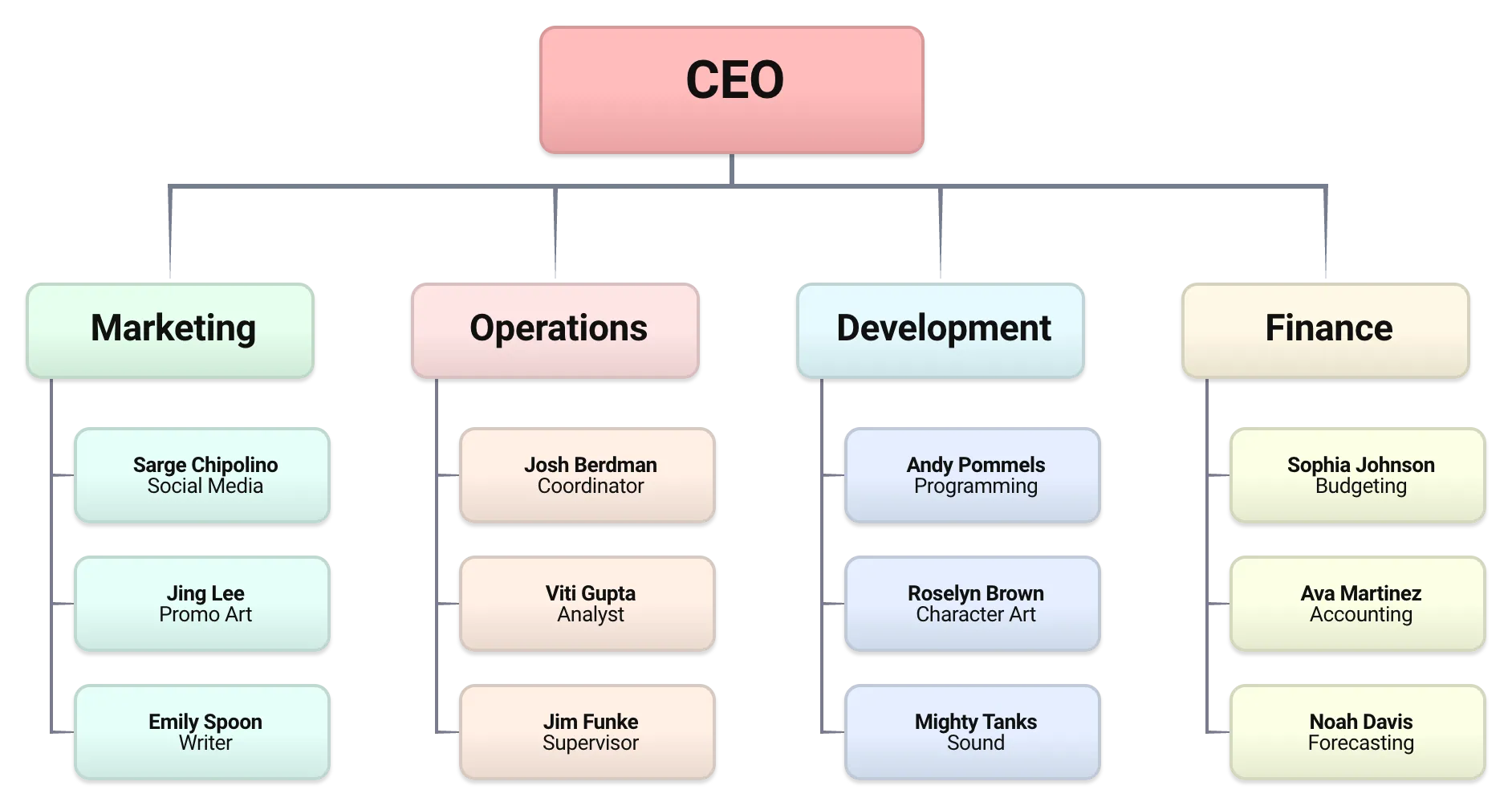 Bubbl.us mind mapping interface showing an organization chart example