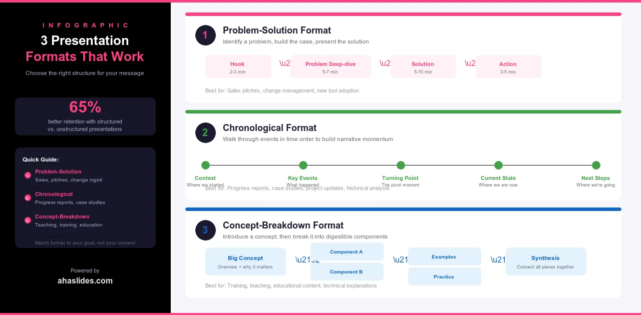 Infographic showing three presentation formats with flow diagrams for problem-solution chronological and concept-breakdown structures