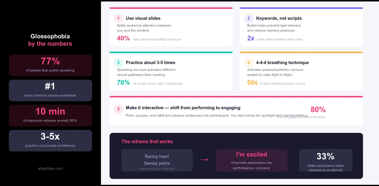 Infographic showing glossophobia statistics including 77 percent of people fear public speaking plus 5 strategies with key stats like 4-4-4 breathing technique and the nervousness to excitement reframe