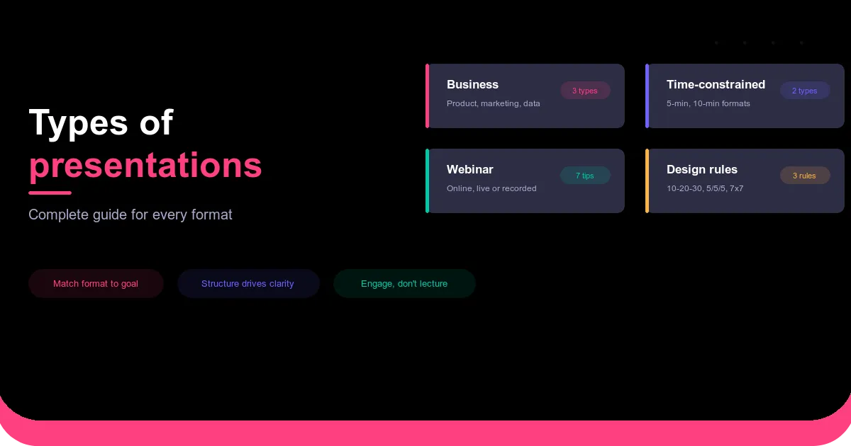 Types of presentations guide showing business time-constrained webinar and design rules categories with key format details