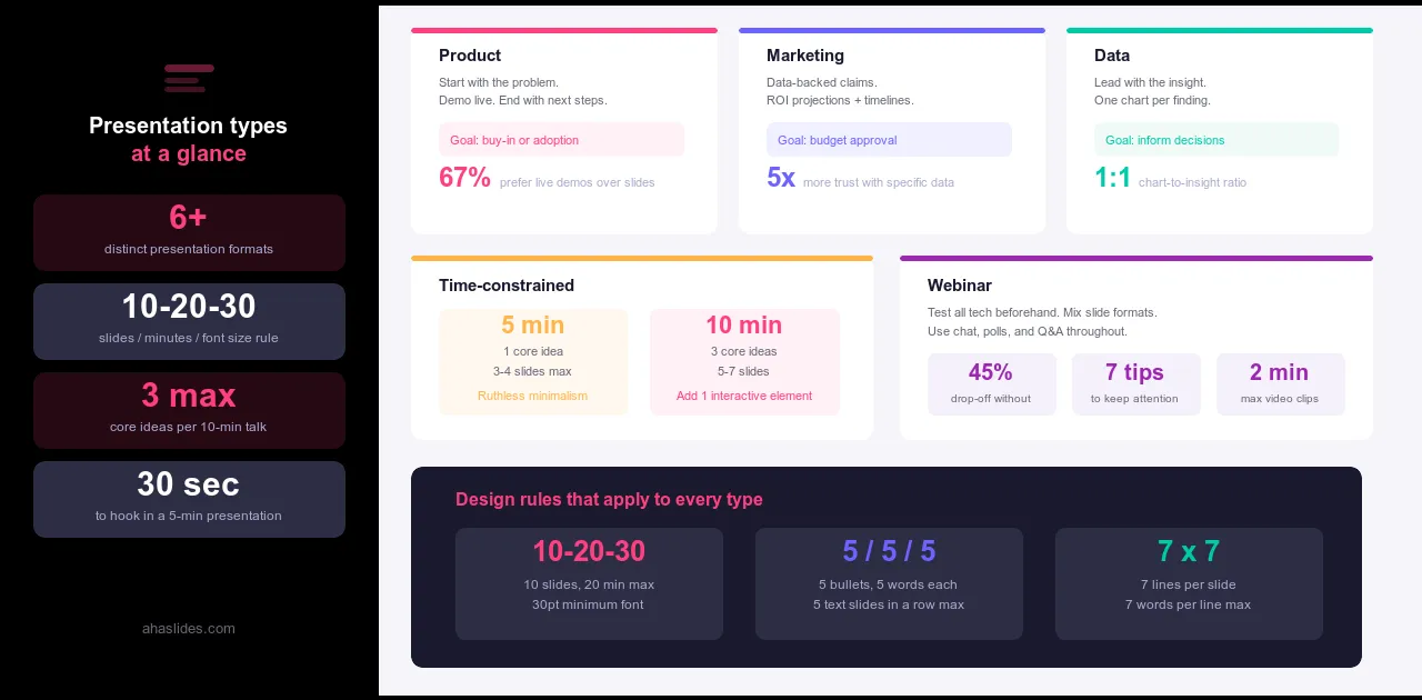 Infographic comparing presentation types including product marketing data time-constrained and webinar formats with key stats and the 10-20-30 5-5-5 and 7x7 design rules
