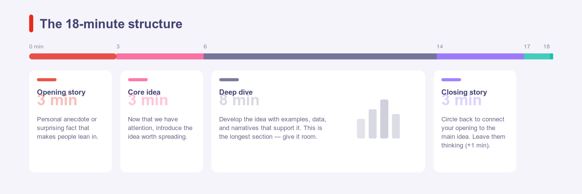 TED Talk 18-minute structure breakdown showing opening story, core idea, deep dive, and closing story timeline