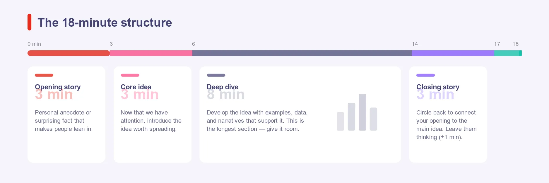 TED Talk 18-minute structure breakdown showing opening story, core idea, deep dive, and closing story timeline