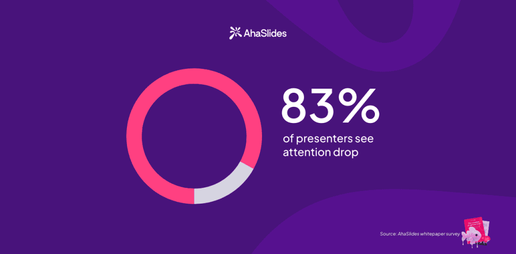 a statistic showing a donut chart and the text 83% of presenters see attention drop next to it