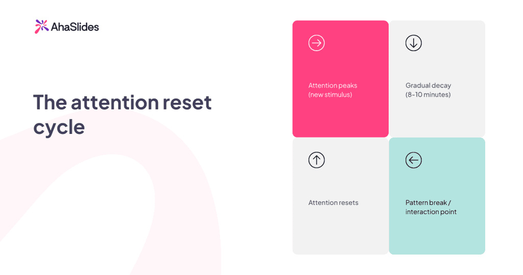 Infographic showing the attention reset cycle