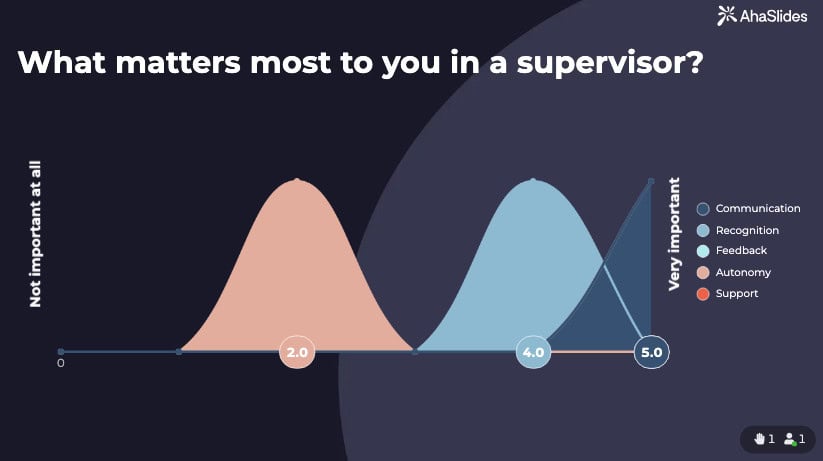 rating scale survey on leadership