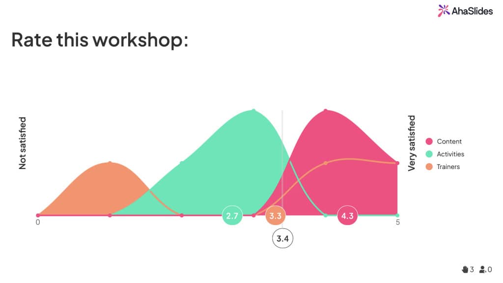 workshop rating scale ahaslides