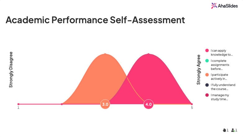 Academic Performance Self-Assessment rating scale on ahaslides