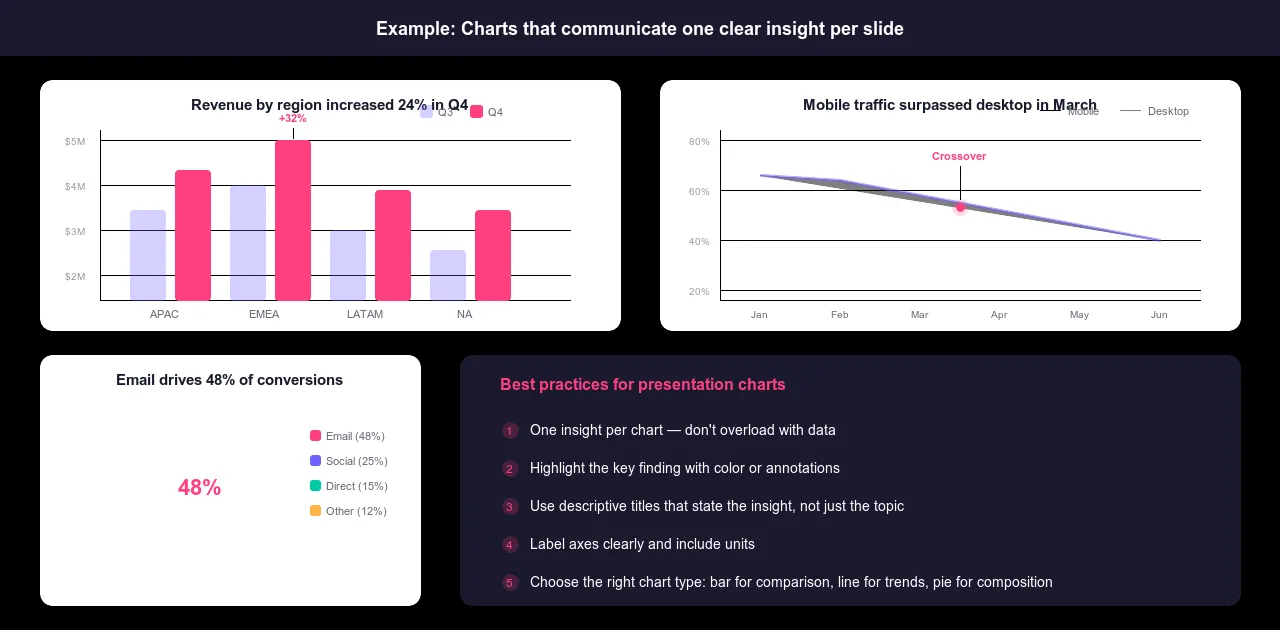Example presentation charts including a bar chart comparing revenue by region a line chart showing mobile versus desktop traffic and a donut chart for conversion sources