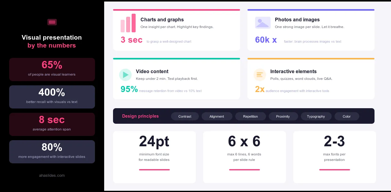 Infographic showing visual presentation stats including 65 percent visual learners 400 percent better recall with visuals 8 second attention span and key design principles for effective slides