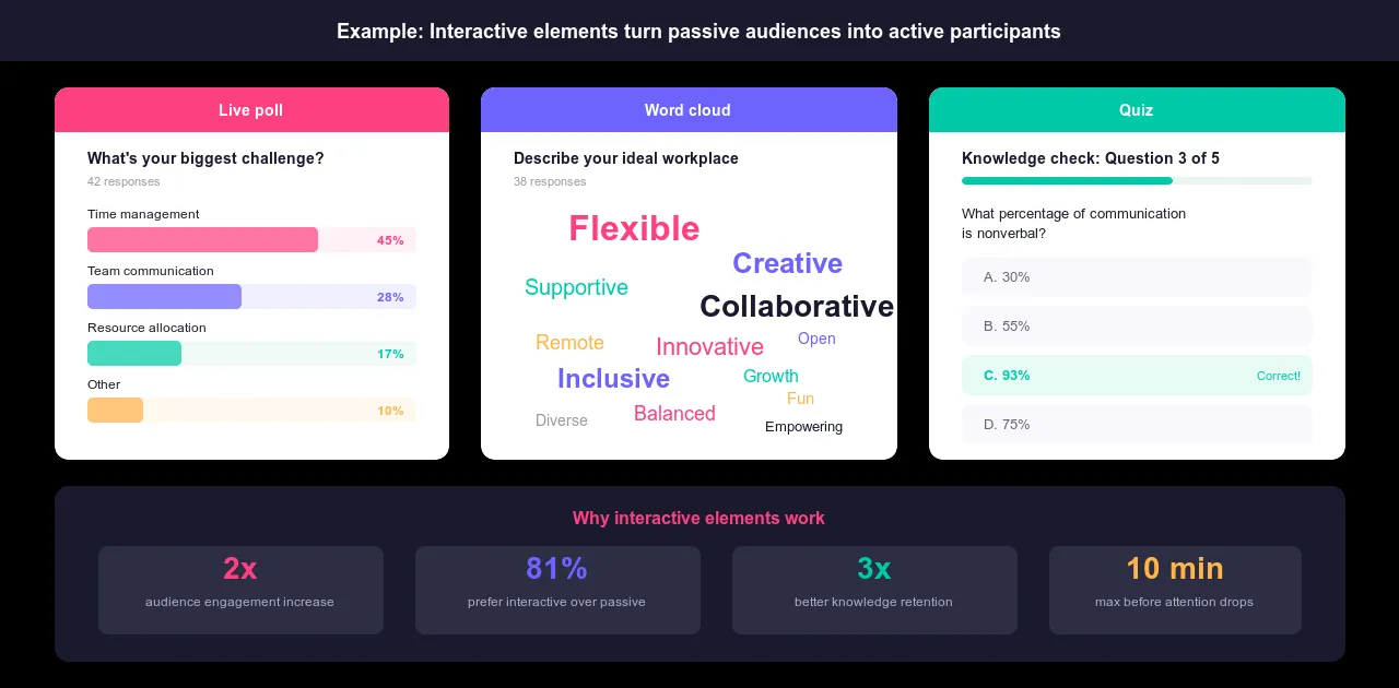 Examples of interactive presentation elements including a live poll with results a word cloud of audience responses and a multiple choice quiz question