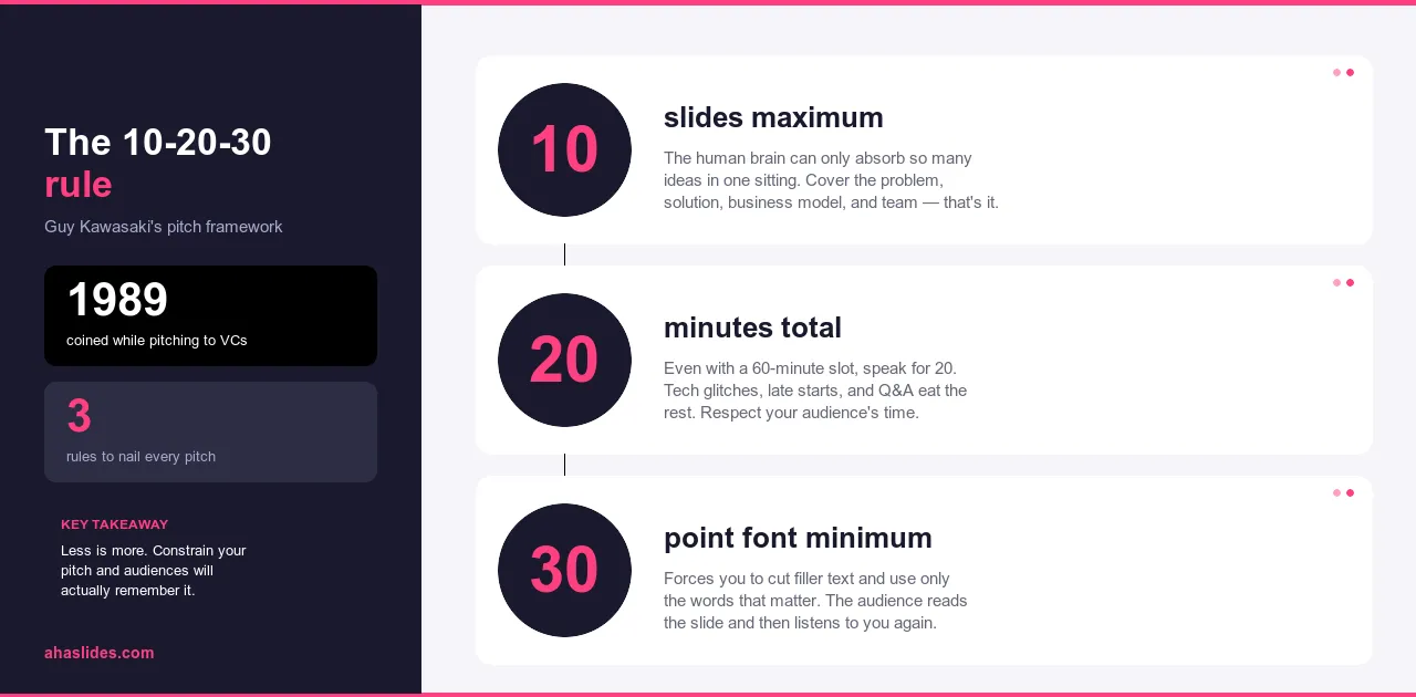 Infographic explaining Guy Kawasaki's 10-20-30 rule for presentations