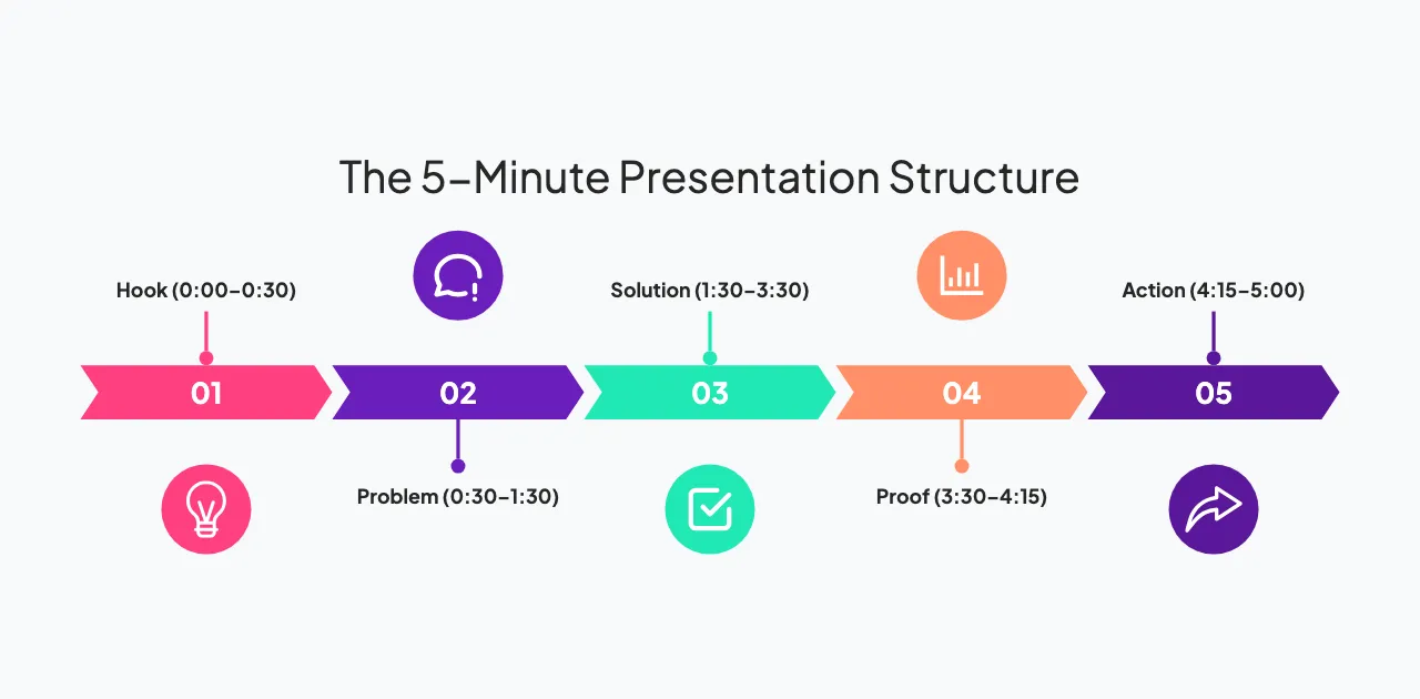 Infographic showing the 5-minute presentation structure with Hook, Problem, Solution, Proof, and Call to Action