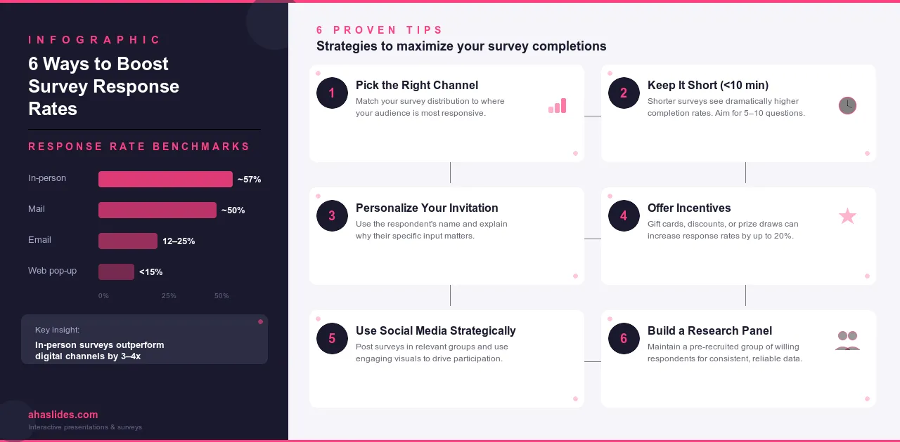 Infographic showing 6 ways to boost survey response rates with benchmarks by channel including in-person at 57 percent and email at 12 to 25 percent