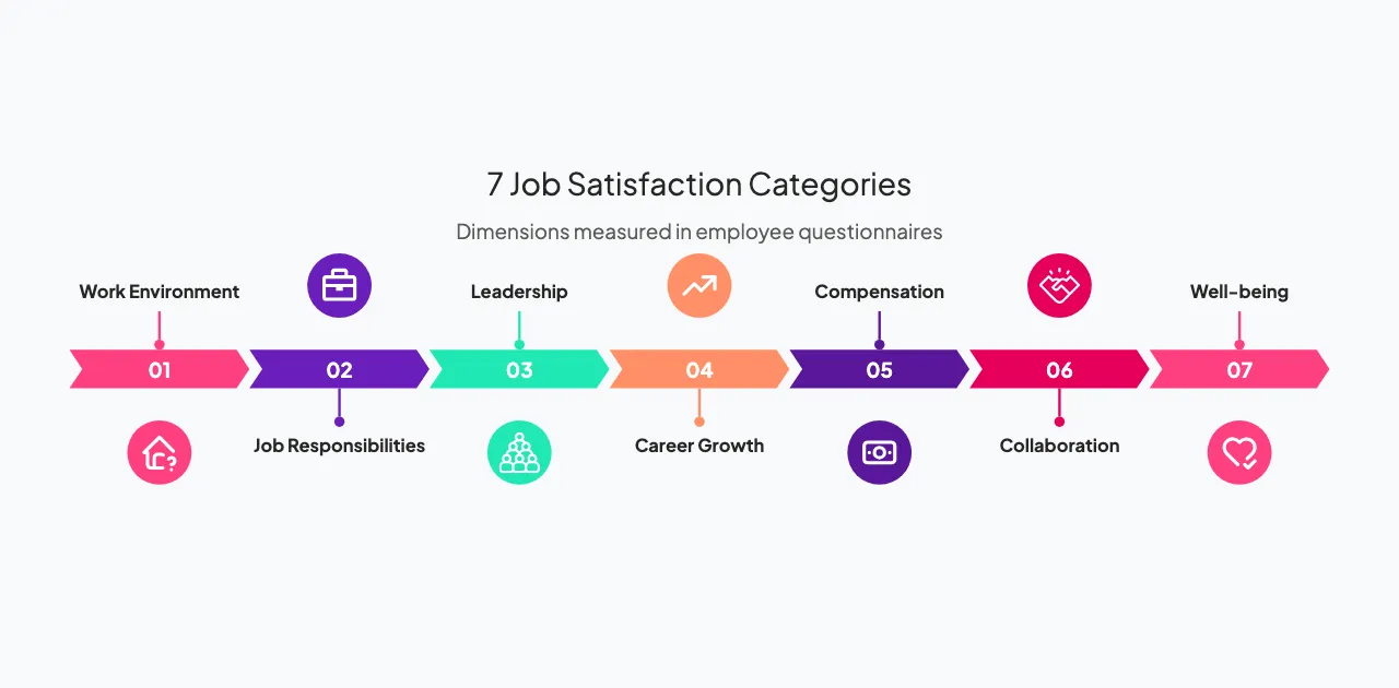Job satisfaction questionnaire categories infographic