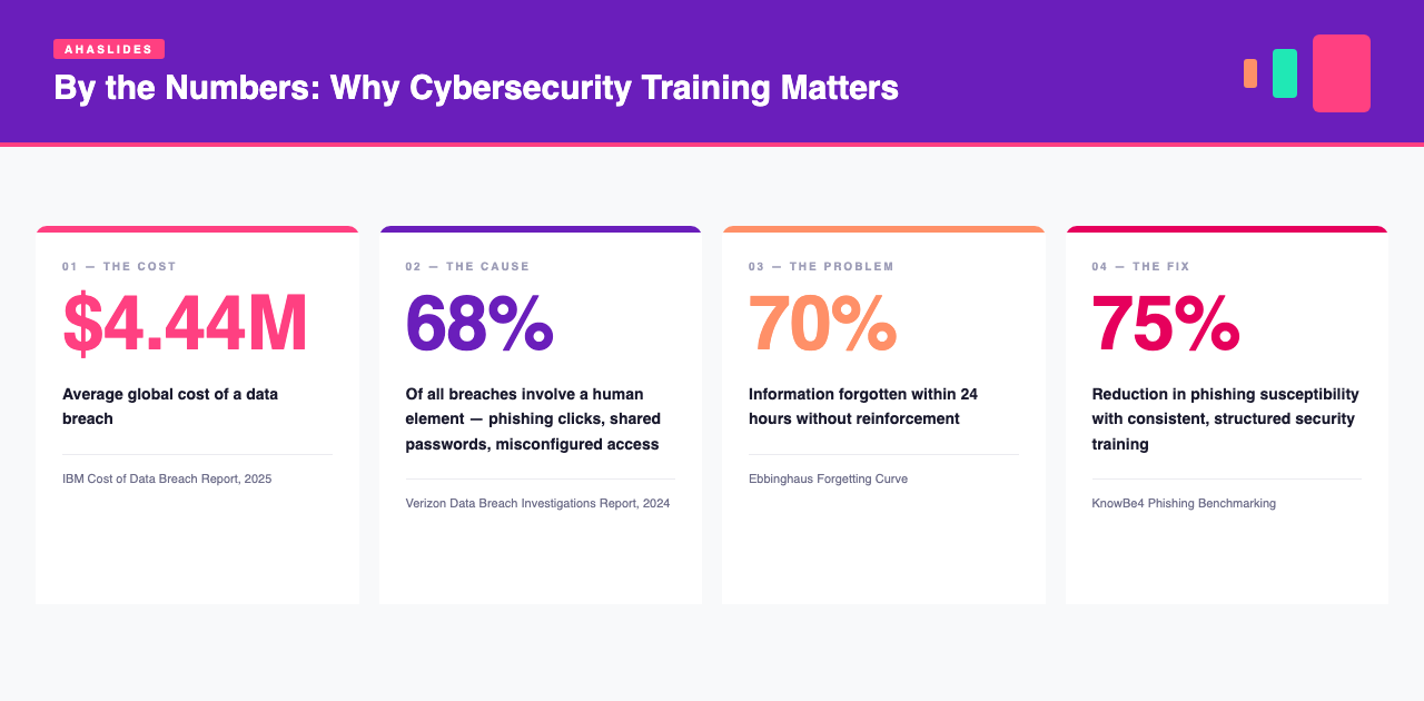 Infographic showing 4 key cybersecurity training statistics