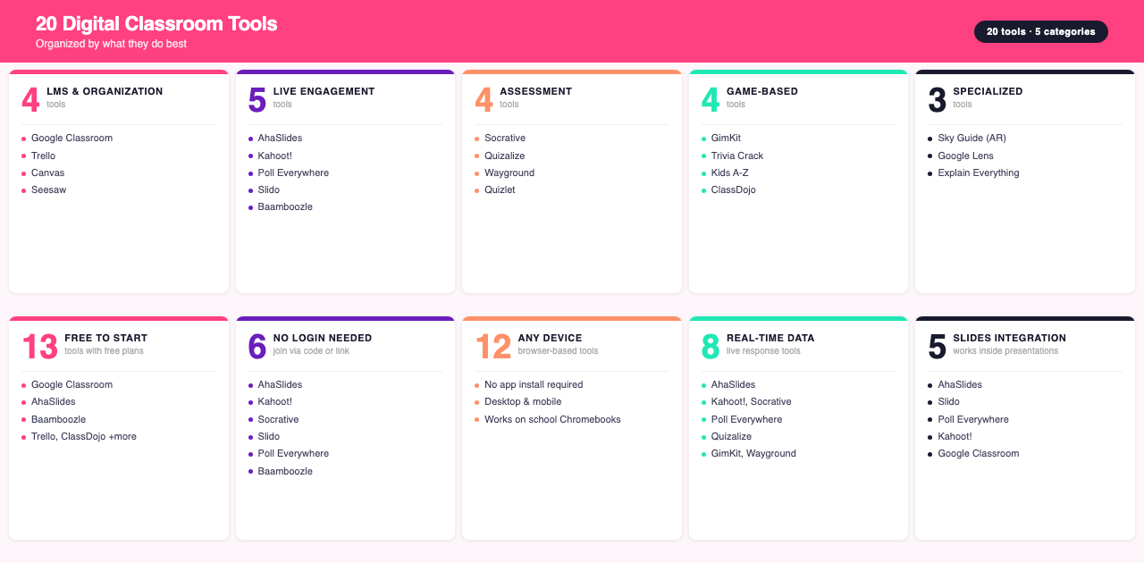 20 Digital Classroom Tools organized by category infographic