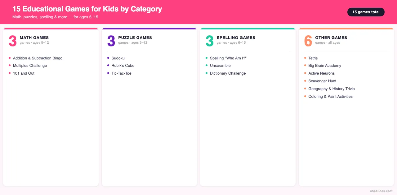 15 gier edukacyjnych dla dzieci według kategorii infografika