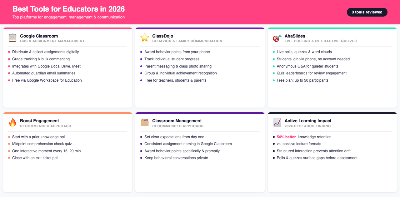 教育工作者的最佳工具資訊圖，按類別展示了 Google Classroom、ClassDojo 和 AhaSlides 的主要功能