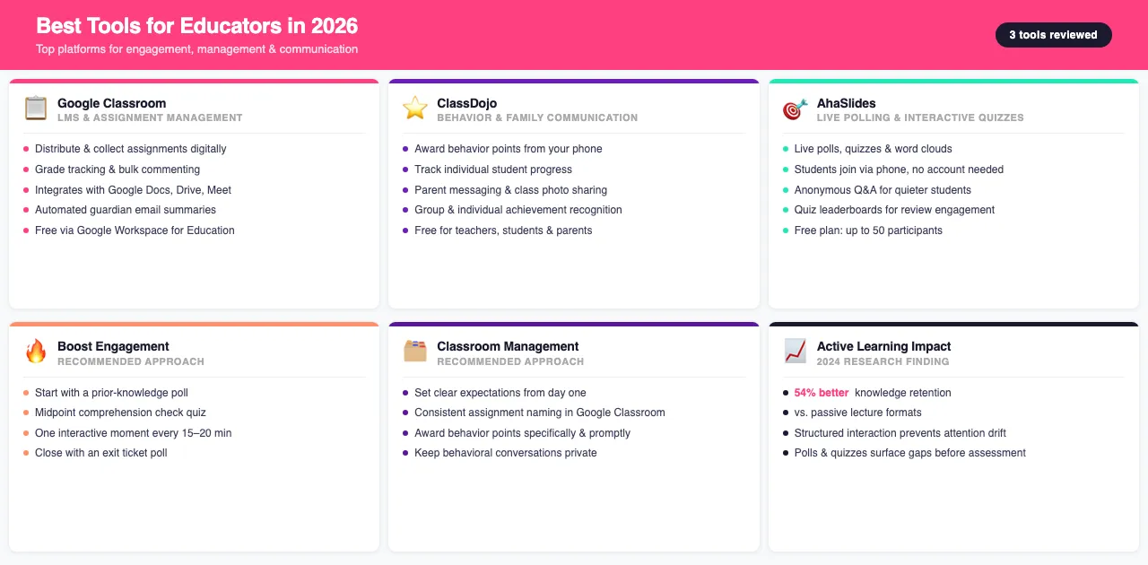 教育工作者的最佳工具資訊圖，按類別展示了 Google Classroom、ClassDojo 和 AhaSlides 的主要功能