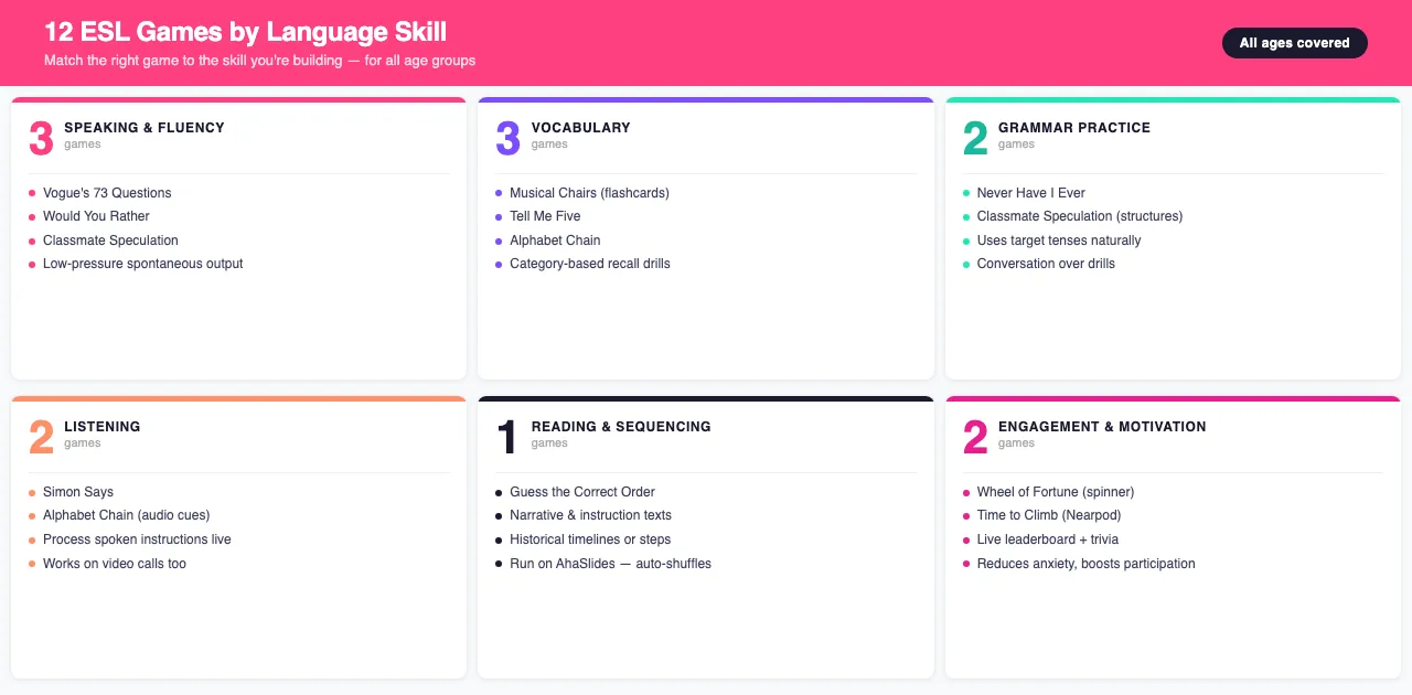 ESL classroom games by age group infographic
