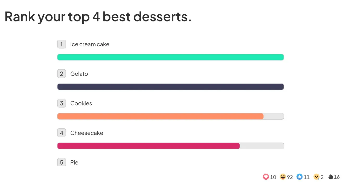 A ranking poll ranked top 4 desserts