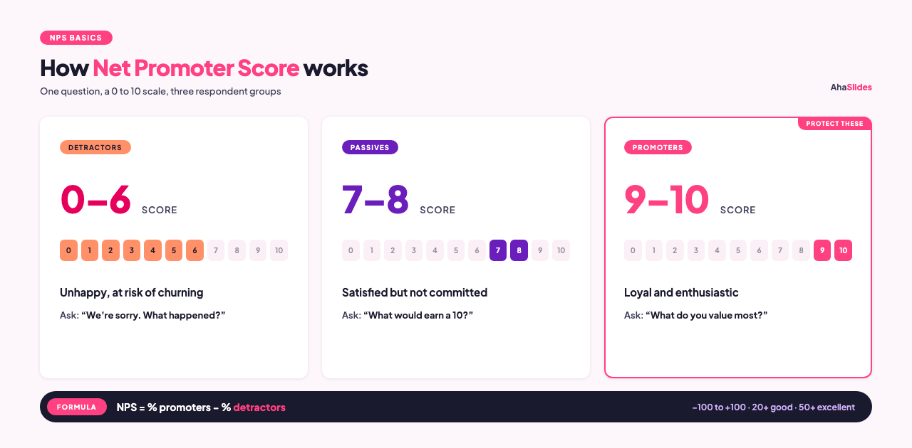 Infografik som förklarar hur Net Promoter Score fungerar med kritiker, passiva användare och promotorer