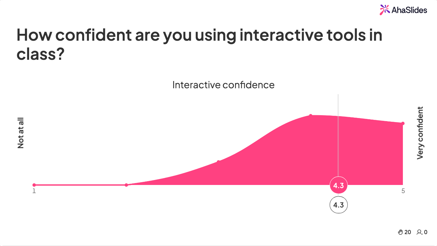 AhaSlides scale slide showing student confidence ratings with 4.3 average