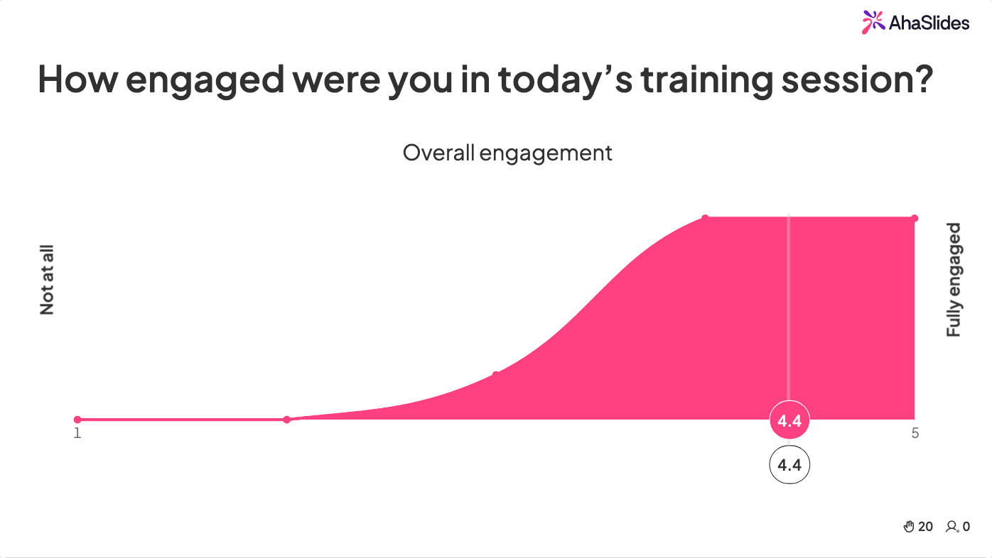 AhaSlides scale slide showing training engagement ratings with 4.4 average score