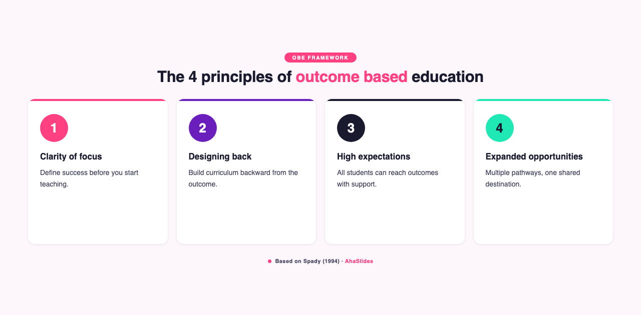 The 4 principles of outcome based education infographic