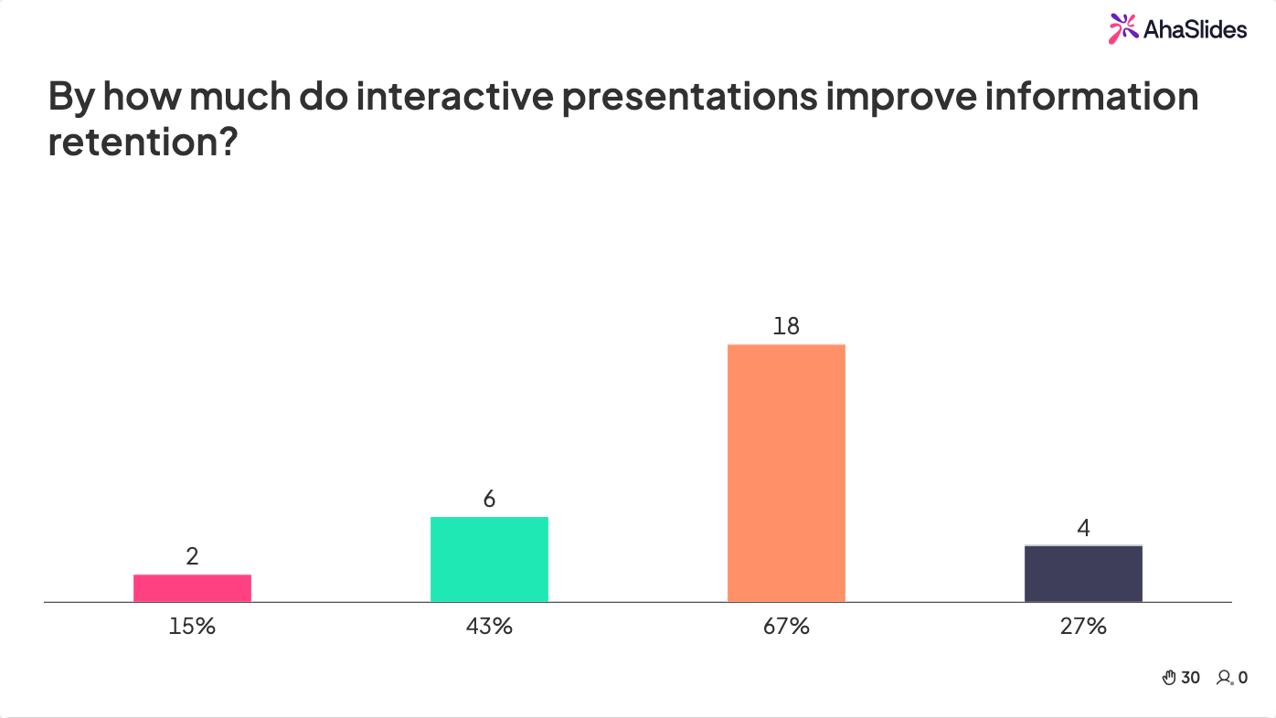 AhaSlides interactive quiz showing live audience results with the correct answer highlighted