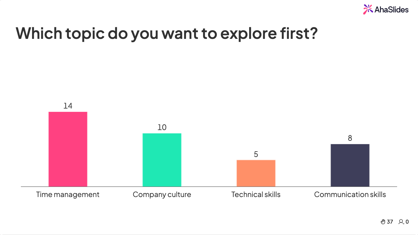 AhaSlides live poll showing voting results for audience priority topics