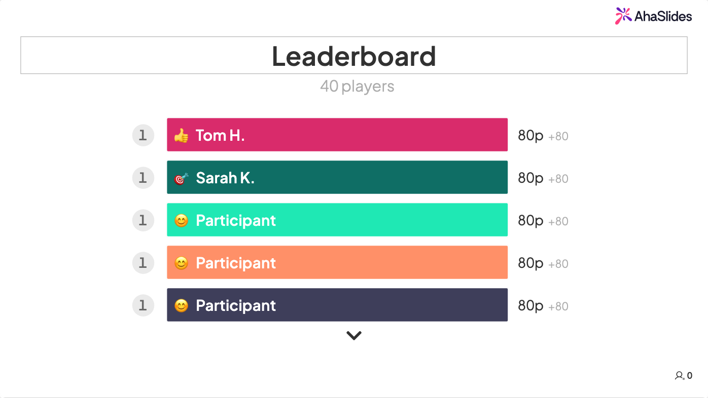 AhaSlides leaderboard showing top team scores after a training quiz competition