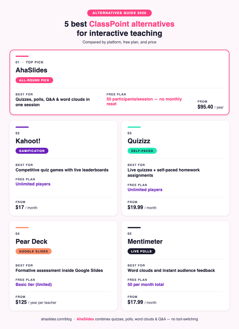 5 best ClassPoint alternatives compared by platform, free plan, and starting price: AhaSlides, Kahoot!, Quizizz, Pear Deck, Mentimeter