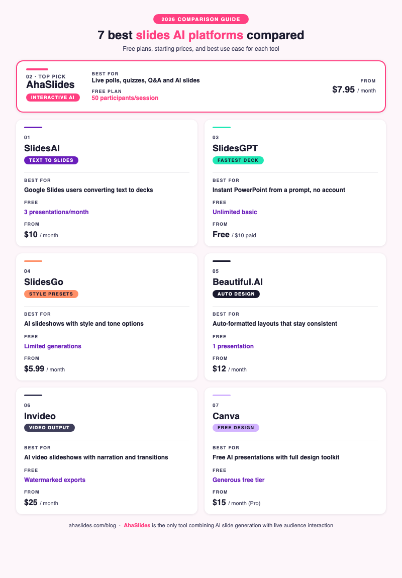 7 best slides AI platforms compared by free plan, starting price, and best use case