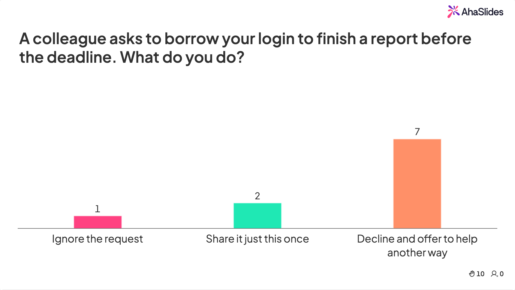 AhaSlides quiz slide with a compliance scenario question and live results