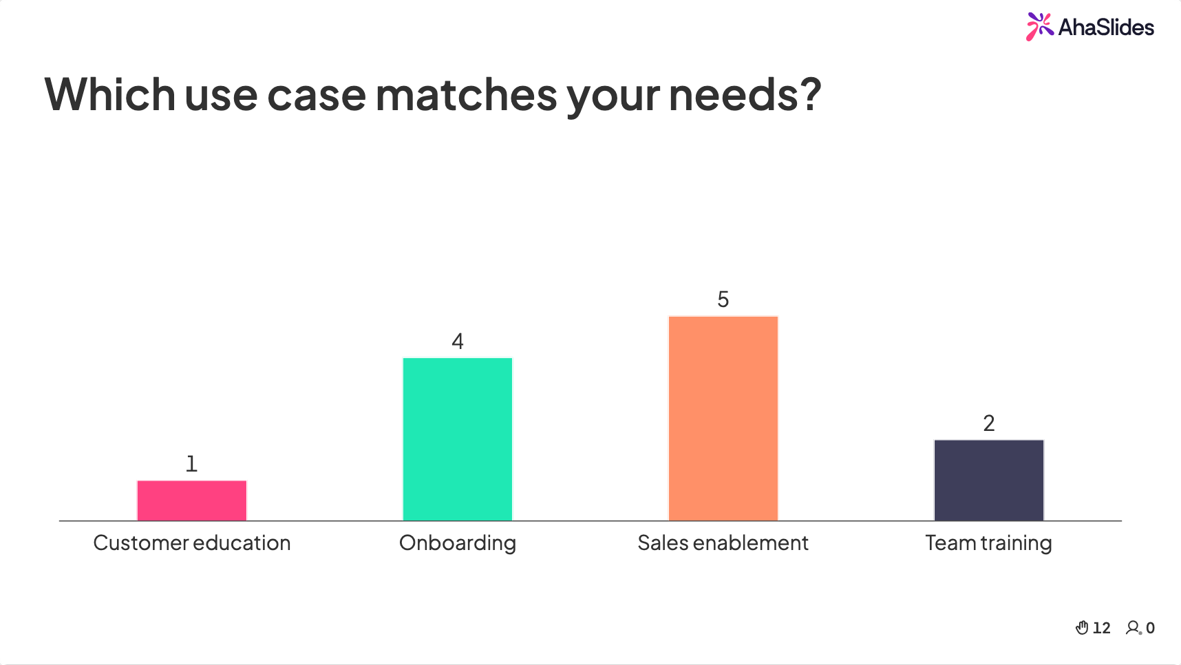 AhaSlides poll showing which use case matches the audience's needs