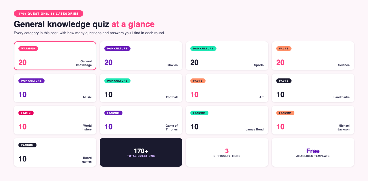 Infographic showing the 13 general knowledge quiz categories and difficulty tiers